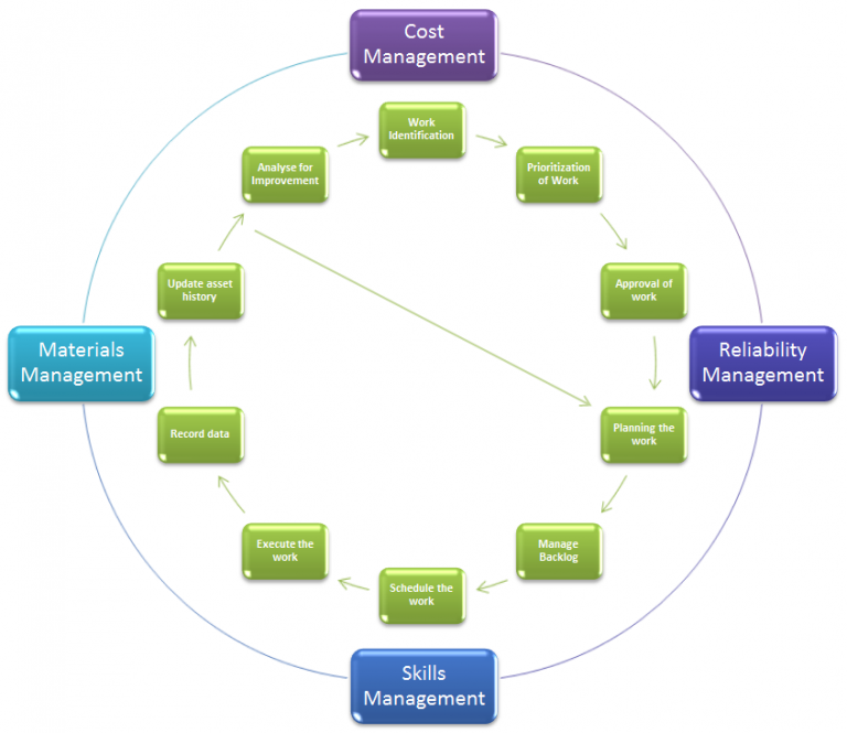 Maintenance Management Process