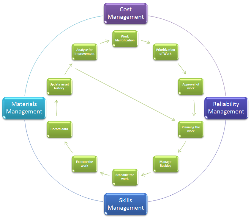 Maintenance Management Process Flow Chart